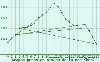 Courbe de la pression atmosphrique pour Orlans (45)