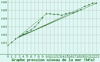 Courbe de la pression atmosphrique pour Leipzig