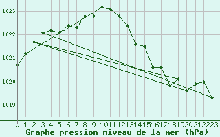 Courbe de la pression atmosphrique pour Hohrod (68)