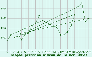 Courbe de la pression atmosphrique pour Mandailles-Saint-Julien (15)