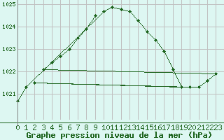 Courbe de la pression atmosphrique pour Nonaville (16)