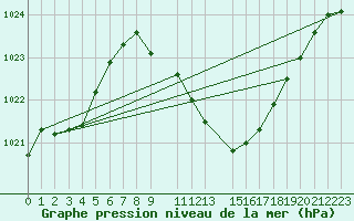 Courbe de la pression atmosphrique pour Ljubljana / Bezigrad