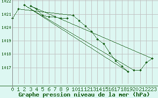 Courbe de la pression atmosphrique pour Seichamps (54)