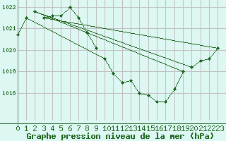 Courbe de la pression atmosphrique pour Aigle (Sw)