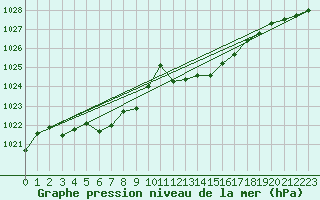 Courbe de la pression atmosphrique pour Hoherodskopf-Vogelsberg