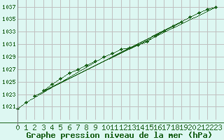 Courbe de la pression atmosphrique pour Pyhajarvi Ol Ojakyla