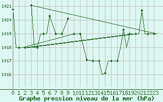 Courbe de la pression atmosphrique pour Kozani Airport