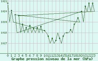 Courbe de la pression atmosphrique pour Pamplona (Esp)