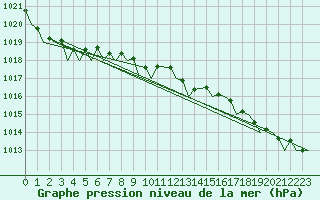 Courbe de la pression atmosphrique pour Leeuwarden