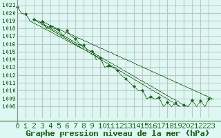 Courbe de la pression atmosphrique pour Le Goeree