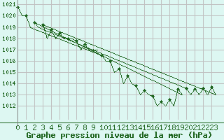 Courbe de la pression atmosphrique pour Venezia / Tessera