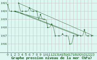 Courbe de la pression atmosphrique pour Arhangel