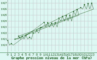 Courbe de la pression atmosphrique pour Platform P11-b Sea