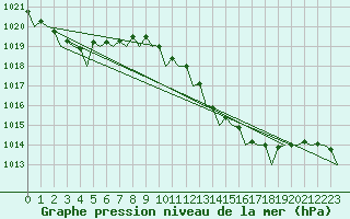 Courbe de la pression atmosphrique pour Venezia / Tessera