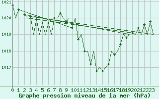 Courbe de la pression atmosphrique pour Gerona (Esp)