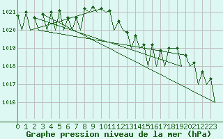 Courbe de la pression atmosphrique pour Duesseldorf