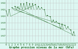 Courbe de la pression atmosphrique pour Helsinki-Vantaa