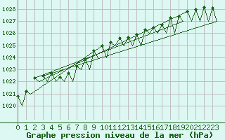Courbe de la pression atmosphrique pour Platform J6-a Sea