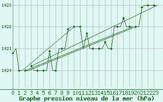 Courbe de la pression atmosphrique pour Alghero
