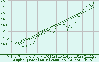 Courbe de la pression atmosphrique pour Vitoria
