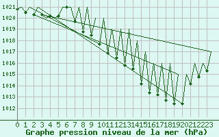 Courbe de la pression atmosphrique pour Madrid / Barajas (Esp)