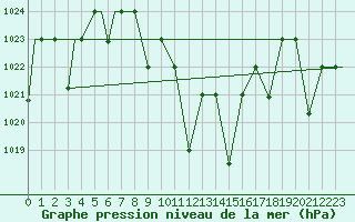 Courbe de la pression atmosphrique pour Cardak