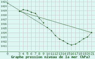 Courbe de la pression atmosphrique pour Sisak