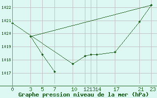 Courbe de la pression atmosphrique pour Mont-Rigi (Be)