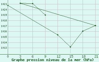 Courbe de la pression atmosphrique pour Florina