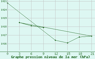 Courbe de la pression atmosphrique pour Bejaia