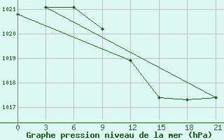 Courbe de la pression atmosphrique pour Krestcy