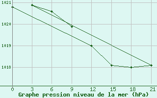 Courbe de la pression atmosphrique pour Krasnyy Kholm