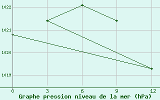 Courbe de la pression atmosphrique pour Geokchay