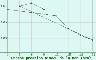 Courbe de la pression atmosphrique pour Novaja Ladoga