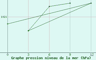 Courbe de la pression atmosphrique pour Komrat