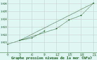 Courbe de la pression atmosphrique pour Mezen