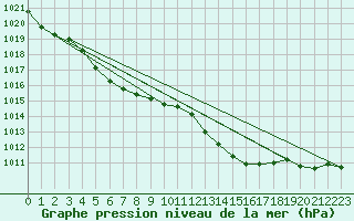 Courbe de la pression atmosphrique pour Cerisiers (89)