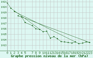 Courbe de la pression atmosphrique pour Bad Hersfeld