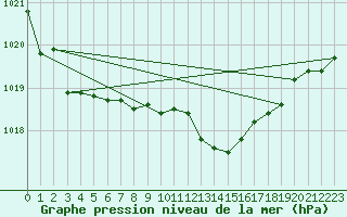 Courbe de la pression atmosphrique pour Bordeaux (33)