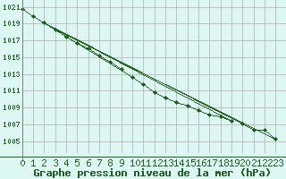 Courbe de la pression atmosphrique pour Oedum