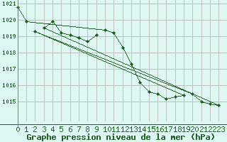 Courbe de la pression atmosphrique pour Gibraltar (UK)