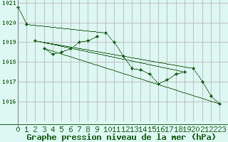 Courbe de la pression atmosphrique pour Schauenburg-Elgershausen