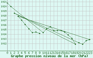 Courbe de la pression atmosphrique pour Guret Saint-Laurent (23)