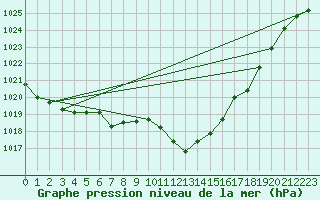 Courbe de la pression atmosphrique pour Wunsiedel Schonbrun