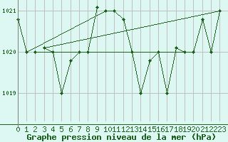 Courbe de la pression atmosphrique pour Bejaia
