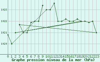 Courbe de la pression atmosphrique pour Decimomannu