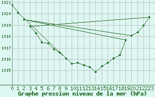 Courbe de la pression atmosphrique pour Orschwiller (67)