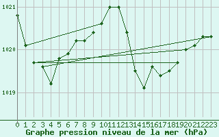 Courbe de la pression atmosphrique pour Leucate (11)