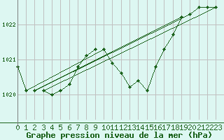 Courbe de la pression atmosphrique pour Pully-Lausanne (Sw)