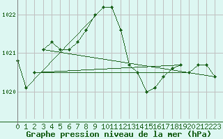 Courbe de la pression atmosphrique pour Gruissan (11)